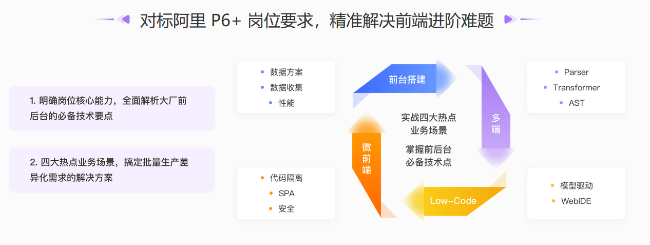 极客大学前端实战训练营第0期 对标阿里 P6[完结无秘]
