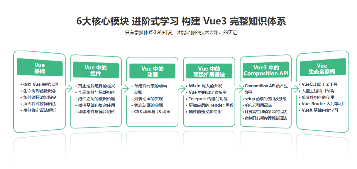 【2022版】Vue3 系统入门与项目实战最新完结无密